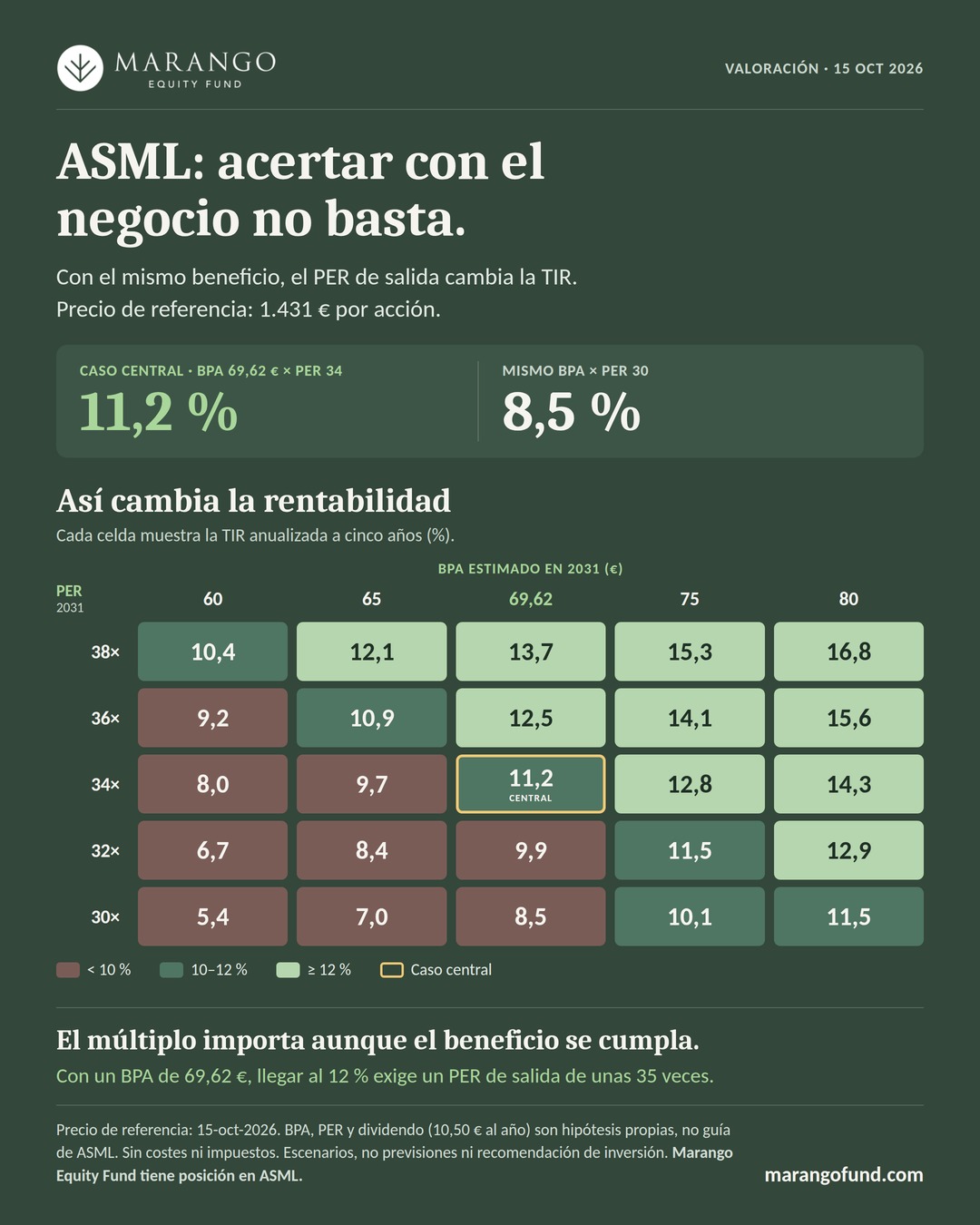 Tabla de rentabilidad anualizada a cinco años de ASML según el beneficio por acción de 2031 y el PER de salida. Caso central: 11,2 %.