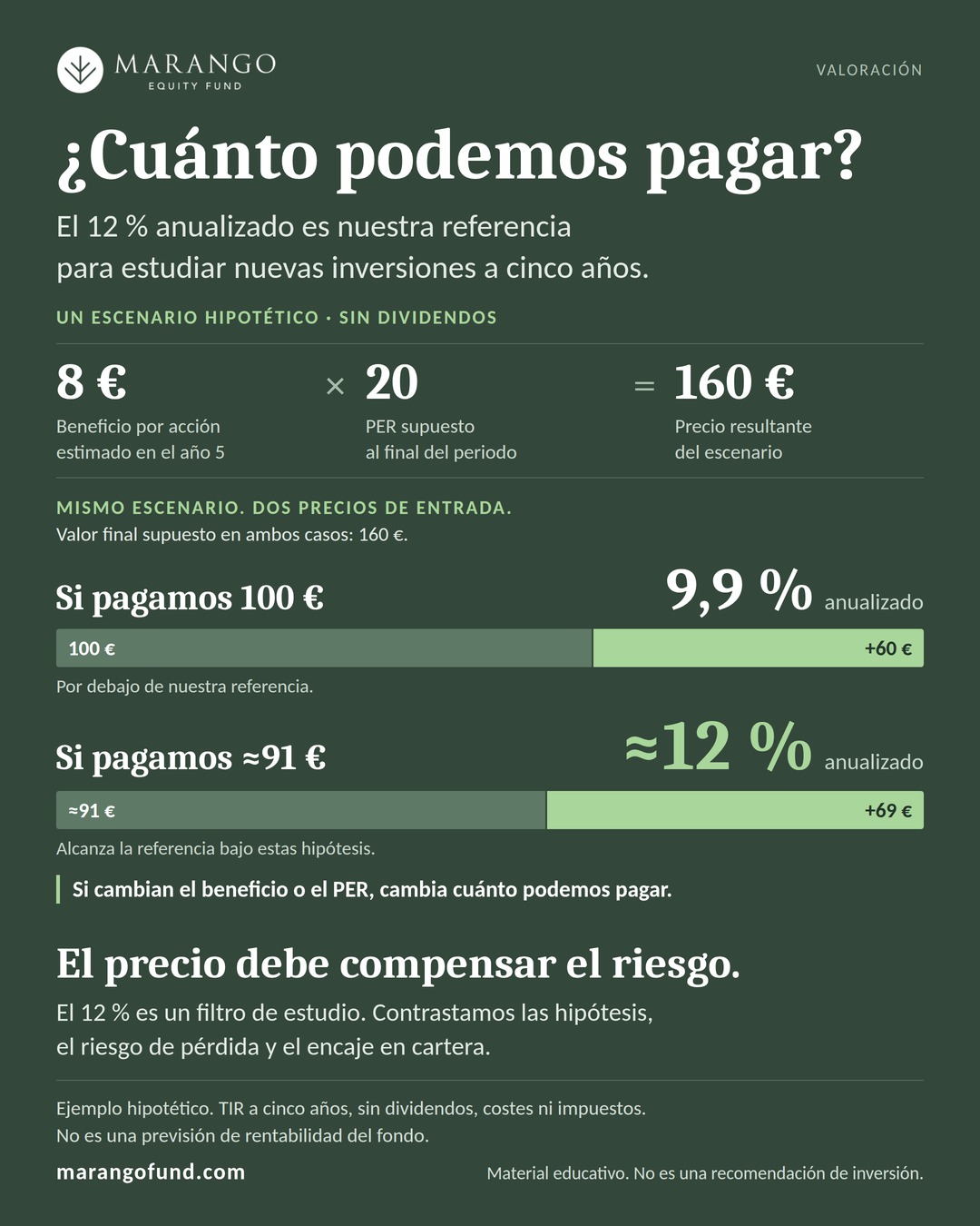 Ejemplo hipotético: con un valor final de 160 €, pagar 100 € da un 9,9 % anualizado y pagar unos 91 €, en torno al 12 %.